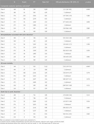 Prescription pattern and effectiveness of antihypertensive drugs in patients with aortic dissection who underwent surgery